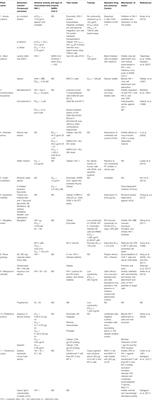 African and Asian Medicinal Plants as a Repository for Prospective Antiviral Metabolites Against HIV-1 and SARS CoV-2: A Mini Review